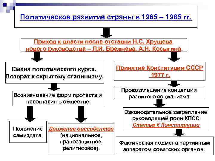 Политическое развитие страны в 1965 – 1985 гг. Приход к власти после отставки Н.