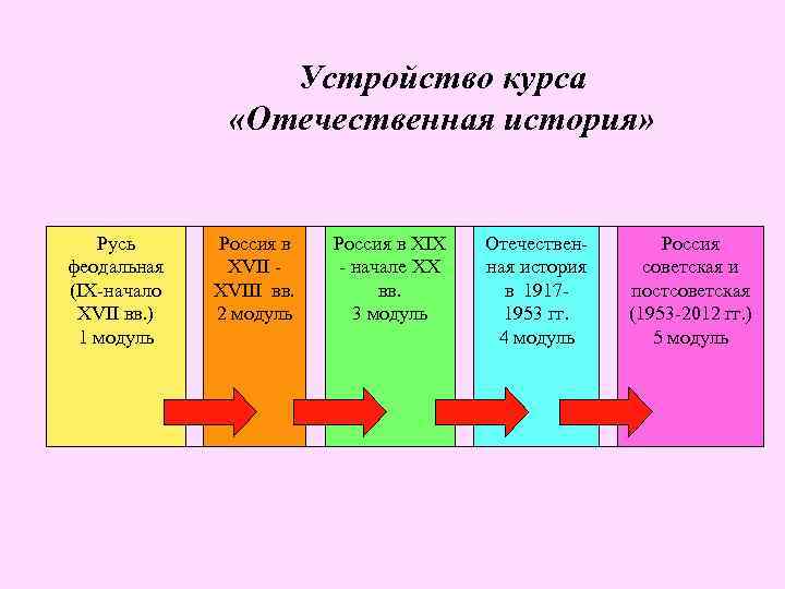 Устройство курса «Отечественная история» Русь феодальная (IX-начало XVII вв. ) 1 модуль Россия в