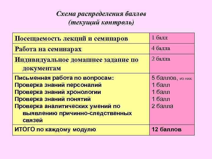 Схема распределения баллов (текущий контроль) Посещаемость лекций и семинаров Работа на семинарах Индивидуальное домашнее