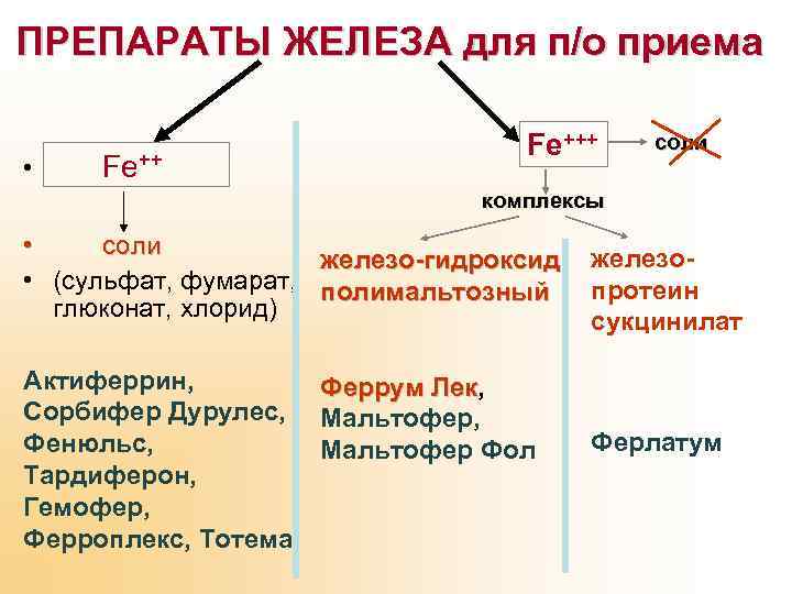 ПРЕПАРАТЫ ЖЕЛЕЗА для п/о приема • Fe+++ соли комплексы • соли железо-гидроксид железо •