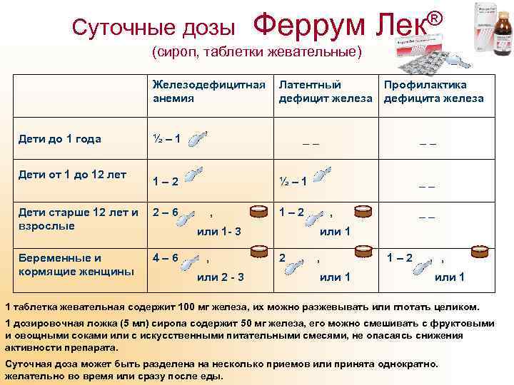 Суточные дозы Феррум Лек® (сироп, таблетки жевательные) Железодефицитная Латентный анемия дефицит железа Дети до