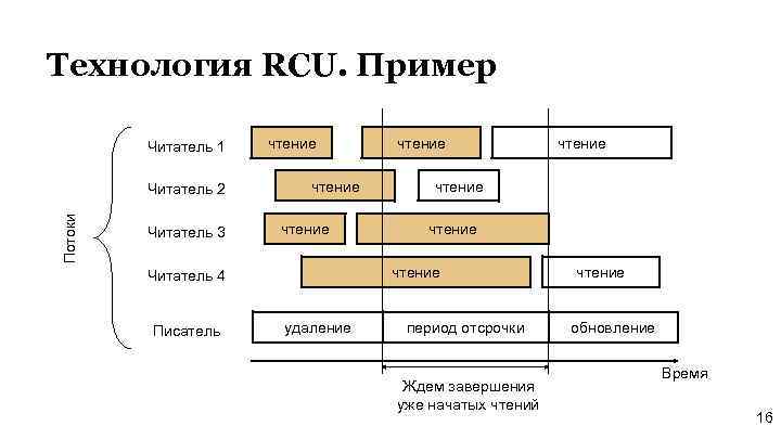 Технология RCU. Пример Читатель 1 Потоки Читатель 2 Читатель 3 чтение удаление чтение Читатель