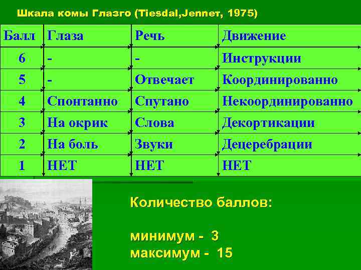 Шкала комы Глазго (Tiesdal, Jenneт, 1975) Балл Глаза Речь Движение 6 - - Инструкции