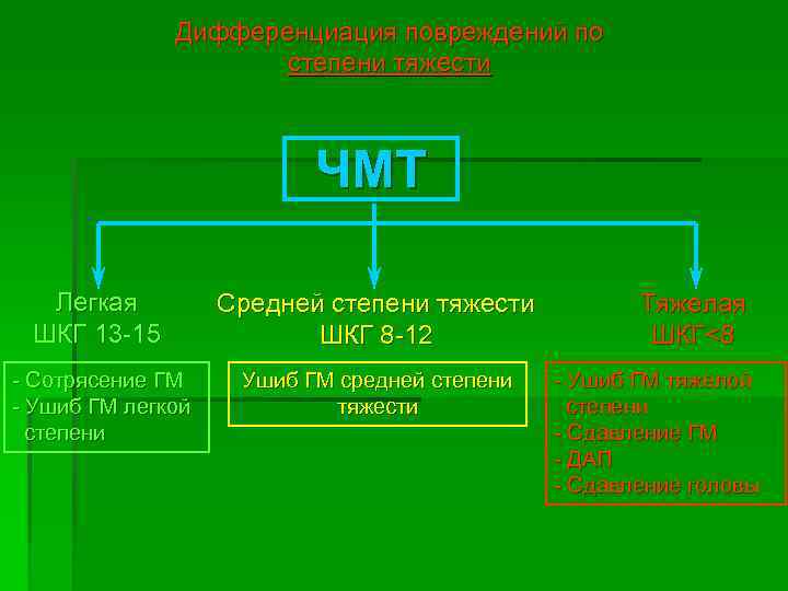 Дифференциация повреждений по степени тяжести ЧМТ Легкая ШКГ 13 -15 Средней степени тяжести ШКГ