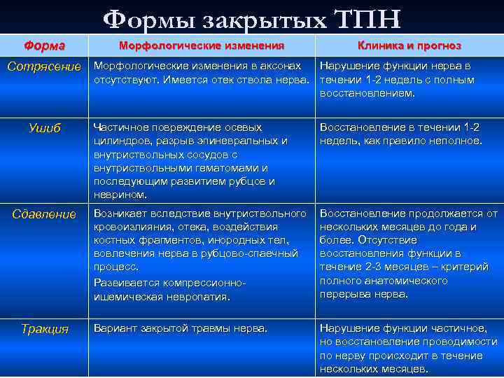 Формы закрытых ТПН Форма Морфологические изменения Клиника и прогноз Сотрясение Морфологические изменения в аксонах