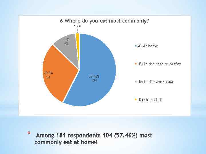 6 Where do you eat most commonly? 1, 7% 3 11% 20 A) At
