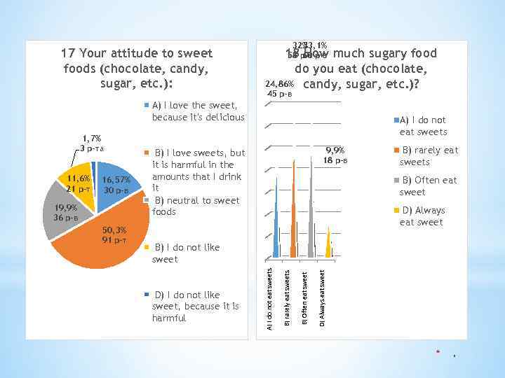 17 Your attitude to sweet foods (chocolate, candy, sugar, etc. ): 32% 33, 1%