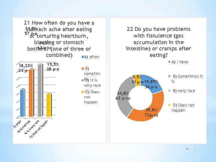 21 How often do you have a 31, 5% stomach ache after eating 57