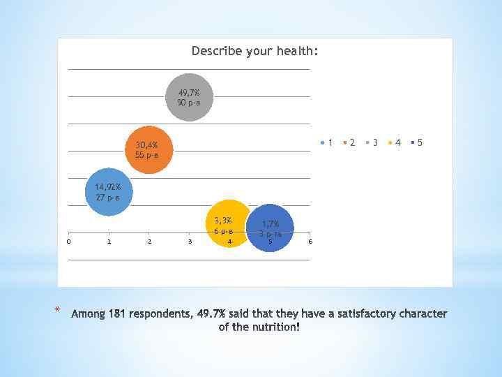 Describe your health: 49, 7% 90 р-в 1 30, 4% 55 р-в 14, 92%