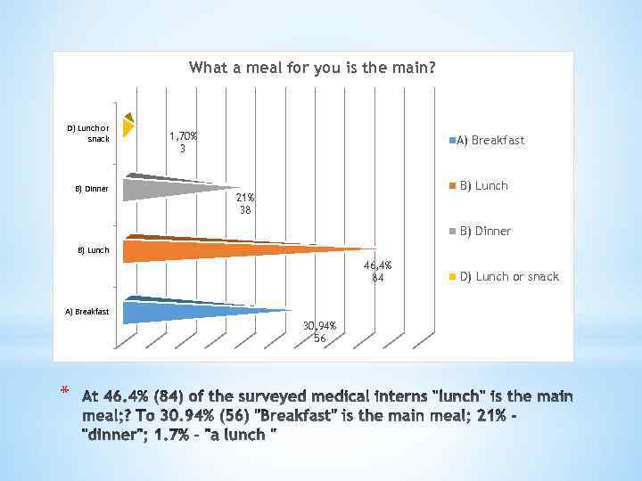 What a meal for you is the main? D) Lunch or snack B) Dinner