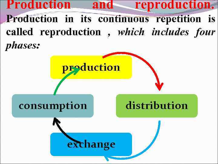 Production and reproduction. Production in its continuous repetition is called reproduction , which includes