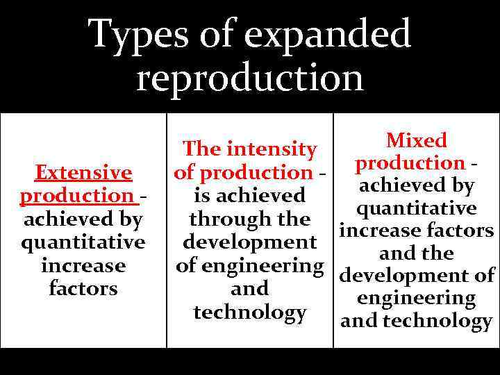 Types of expanded reproduction Extensive production achieved by quantitative increase factors Mixed The intensity