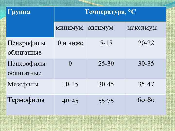 Укажите оптимальный. Мезофилы термофилы. Психрофилы. Оптимальная температура для психрофилов. Температурный Оптимум для психрофилов.