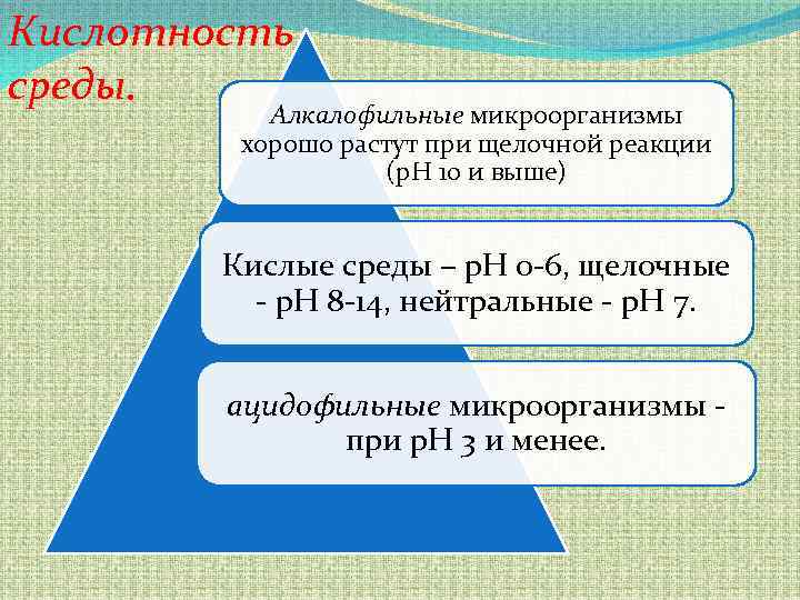 Кислотность среды. Алкалофильные микроорганизмы хорошо растут при щелочной реакции (р. Н 10 и выше)