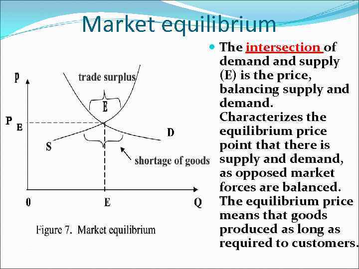 Market equilibrium The intersection of demand supply (E) is the price, balancing supply and