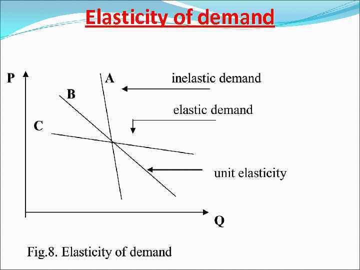 Elasticity of demand 