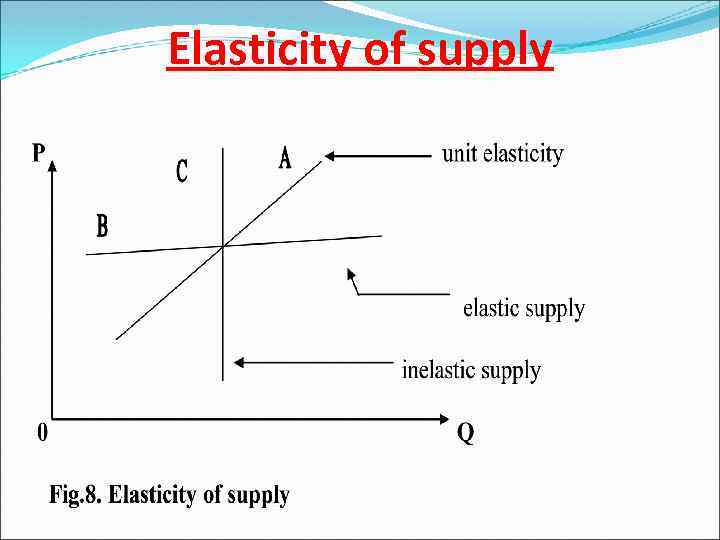 Elasticity of supply 