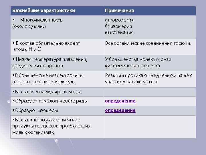 Важнейшие характристики Примечания § Многочисленность (около 27 млн. ) а) гомология б) изомерия в)