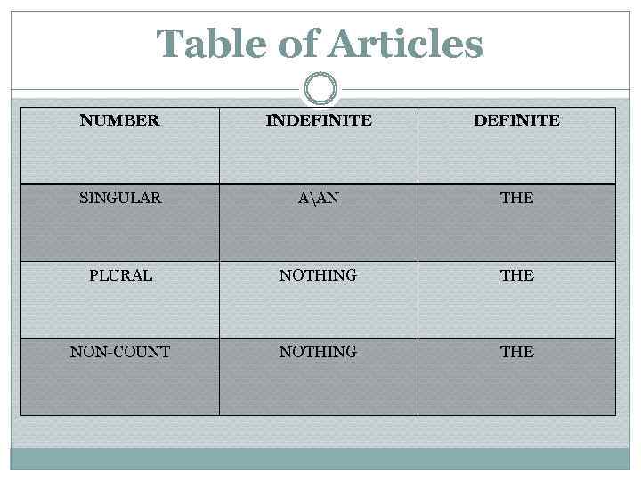 Table of Articles NUMBER INDEFINITE SINGULAR AAN THE PLURAL NOTHING THE NON-COUNT NOTHING THE