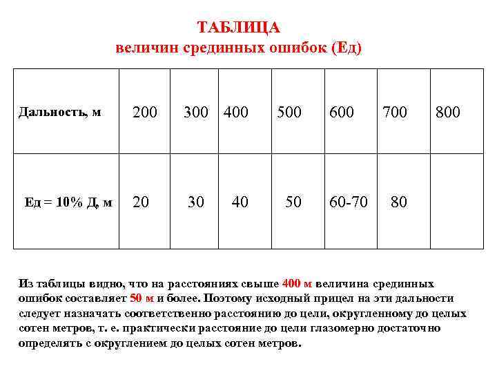 ТАБЛИЦА величин срединных ошибок (Ед) Дальность, м Ед = 10% Д, м 200 300