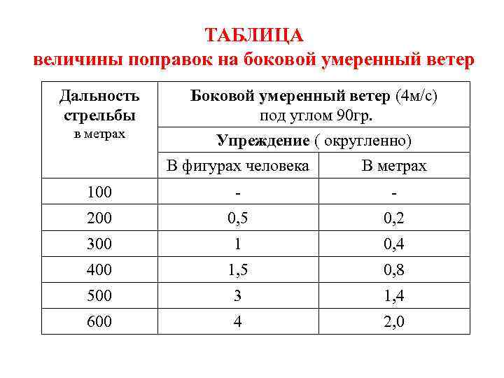 ТАБЛИЦА величины поправок на боковой умеренный ветер Дальность стрельбы в метрах Боковой умеренный ветер