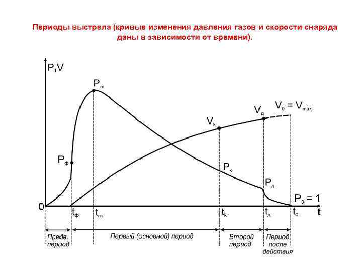 Периоды выстрела (кривые изменения давления газов и скорости снаряда даны в зависимости от времени).