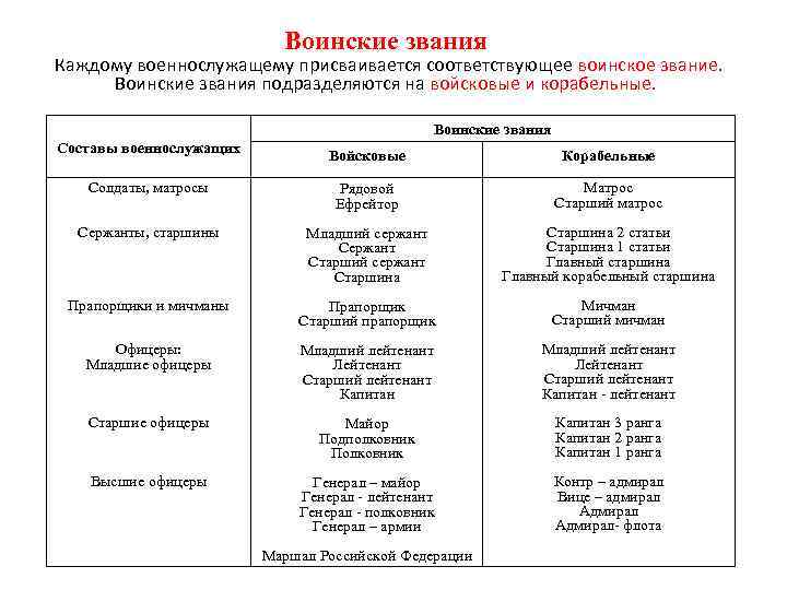 Воинские звания Каждому военнослужащему присваивается соответствующее воинское звание. Воинские звания подразделяются на войсковые и