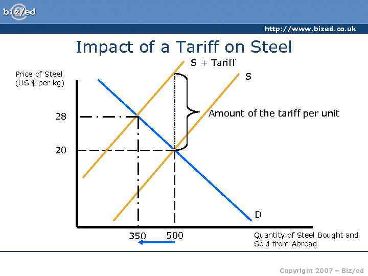 http: //www. bized. co. uk Impact of a Tariff on Steel S + Tariff