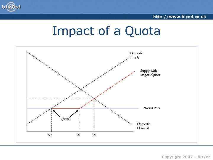 http: //www. bized. co. uk Impact of a Quota Domestic Supply with Import Quota