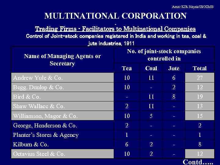Amar KJR Nayak/IB/XIMB MULTINATIONAL CORPORATION Trading Firms - Facilitators to Multinational Companies Control of