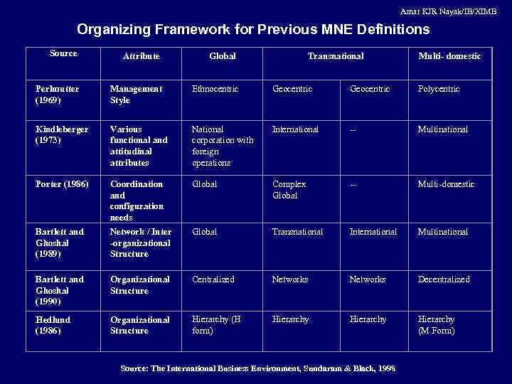 Amar KJR Nayak/IB/XIMB Organizing Framework for Previous MNE Definitions Source Attribute Global Transnational Multi-