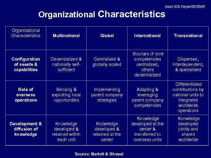 Amar KJR Nayak/IB/XIMB Organizational Characteristics Multinational Global International Transnational Configuration of assets & capabilities