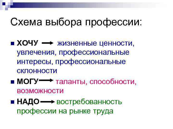 Схема выбора профессии: ХОЧУ жизненные ценности, увлечения, профессиональные интересы, профессиональные склонности n МОГУ таланты,