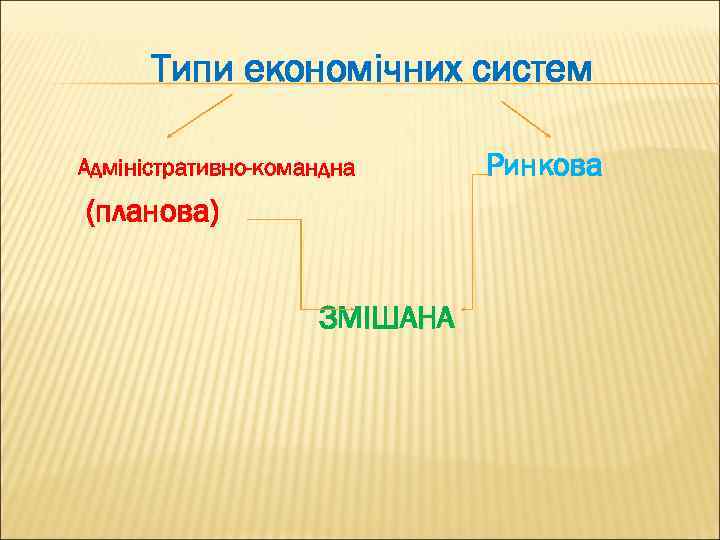Типи економічних систем Адміністративно-командна (планова) ЗМІШАНА Ринкова 