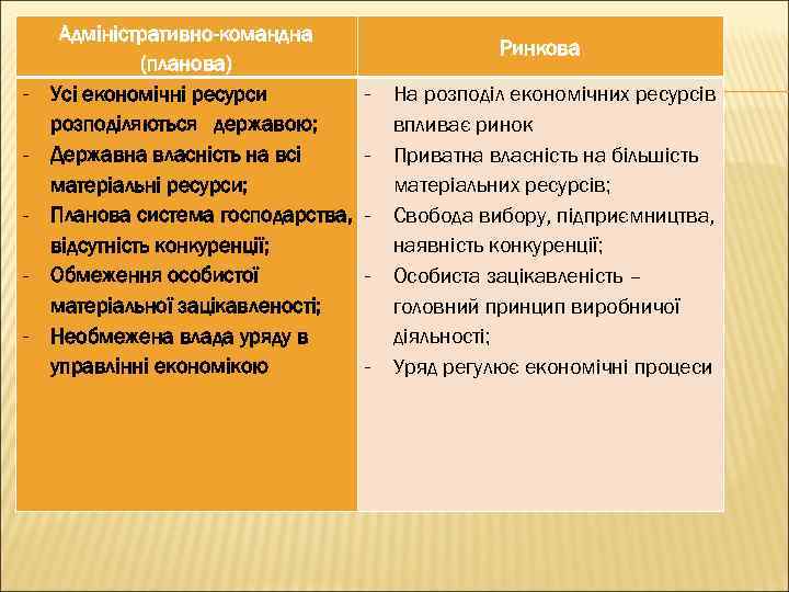 - Адміністративно-командна (планова) Усі економічні ресурси розподіляються державою; Державна власність на всі матеріальні ресурси;