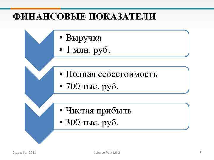 ФИНАНСОВЫЕ ПОКАЗАТЕЛИ • Выручка • 1 млн. руб. • Полная себестоимость • 700 тыс.