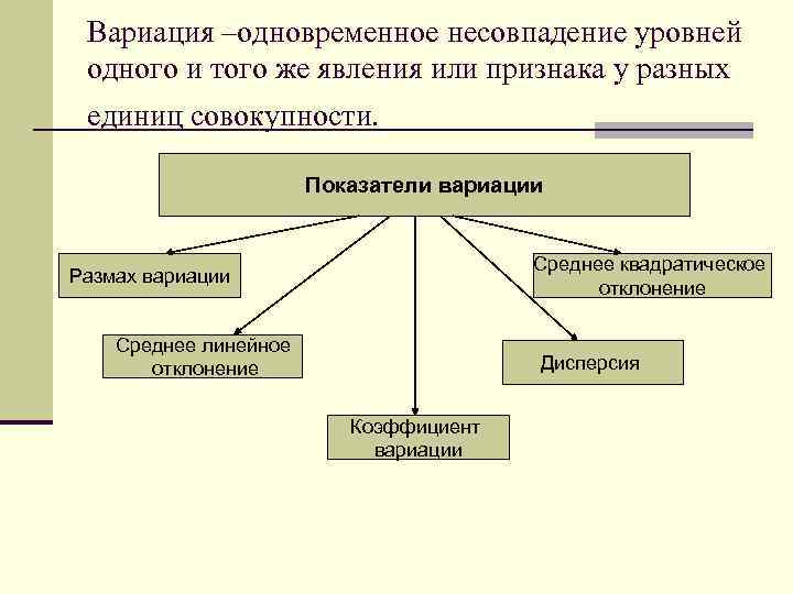 Вариация –одновременное несовпадение уровней одного и того же явления или признака у разных единиц