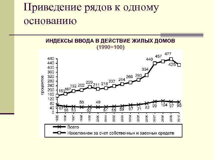 Приведение рядов к одному основанию ИНДЕКСЫ ВВОДА В ДЕЙСТВИЕ ЖИЛЫХ ДОМОВ (1990=100) 