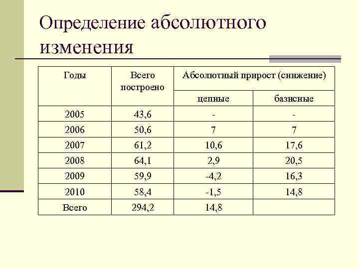 Определение абсолютного изменения Годы Всего построено Абсолютный прирост (снижение) цепные базисные 2005 43, 6