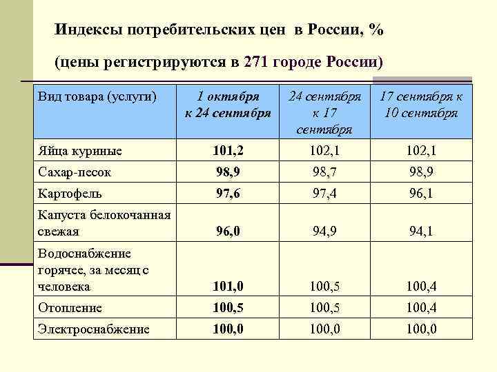 Индексы потребительских цен в России, % (цены регистрируются в 271 городе России) Вид товара