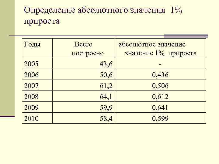 Определение абсолютного значения 1% прироста Годы Всего построено абсолютное значение 1% прироста 2005 2006