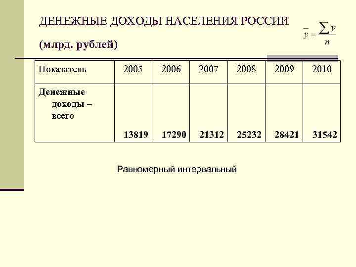 ДЕНЕЖНЫЕ ДОХОДЫ НАСЕЛЕНИЯ РОССИИ (млрд. рублей) Показатель 2005 2006 2007 2008 2009 2010 13819