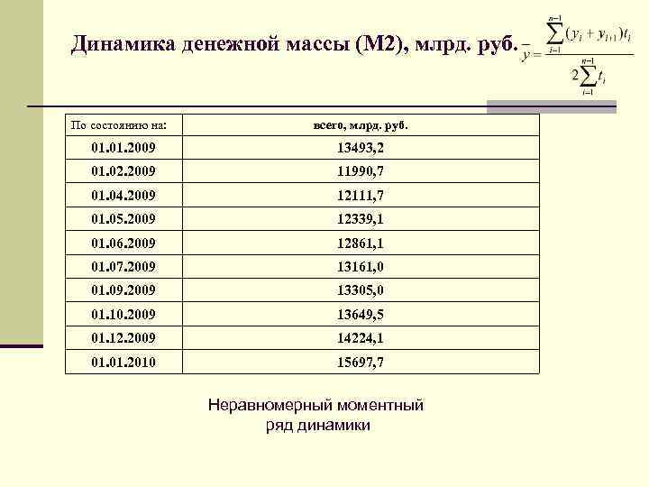 Динамика денежной массы (М 2), млрд. руб. По состоянию на: всего, млрд. руб. 01.