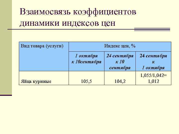 Взаимосвязь коэффициентов динамики индексов цен Вид товара (услуги) Индекс цен, % 1 октября 24
