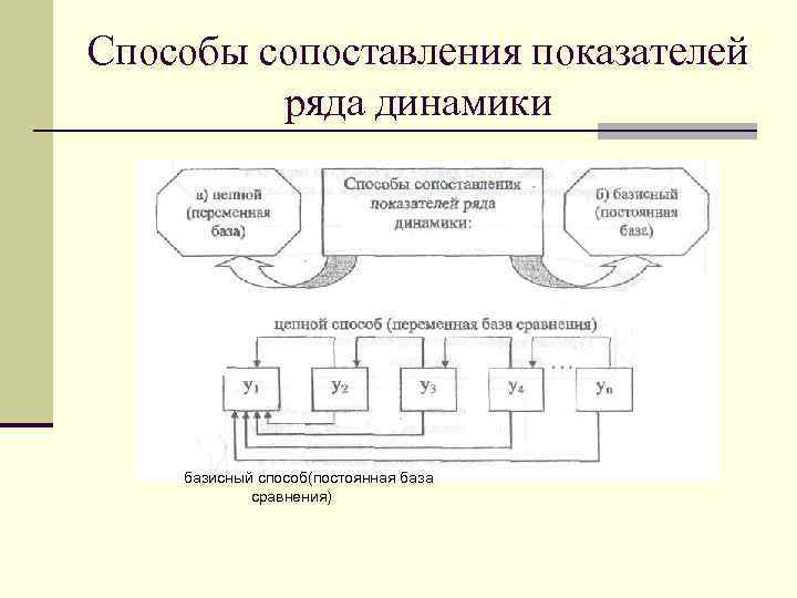 Способы сопоставления показателей ряда динамики базисный способ(постоянная база сравнения) 