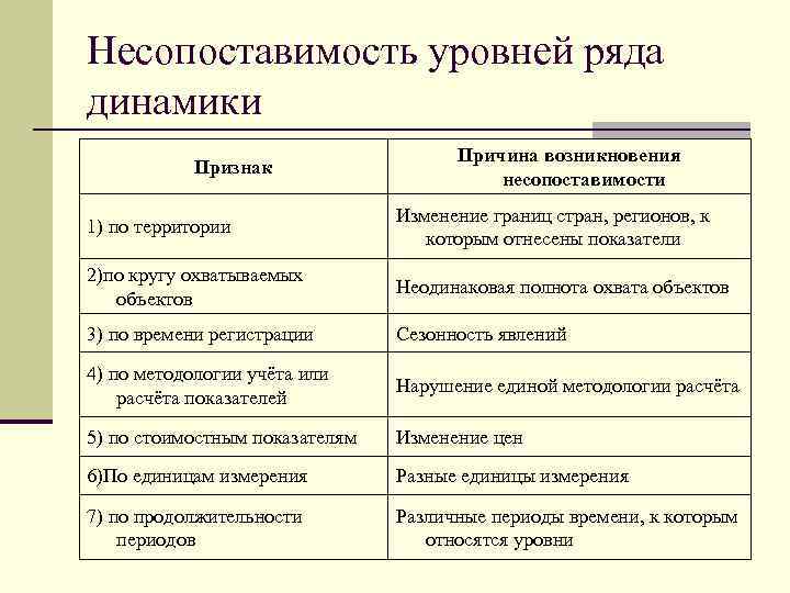 Несопоставимость уровней ряда динамики Признак Причина возникновения несопоставимости 1) по территории Изменение границ стран,