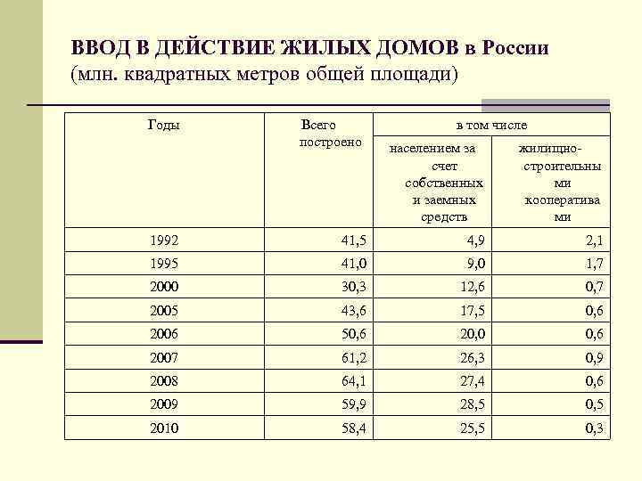 ВВОД В ДЕЙСТВИЕ ЖИЛЫХ ДОМОВ в России (млн. квадратных метров общей площади) Годы Всего