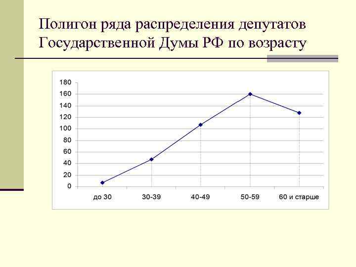 Полигон ряда распределения депутатов Государственной Думы РФ по возрасту 