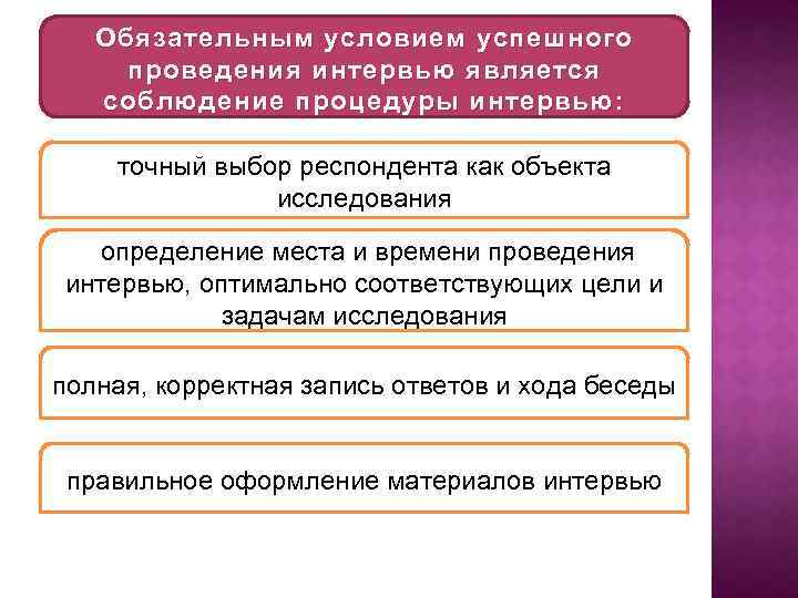 Обязательным условием успешного проведения интервью является соблюдение процедуры интервью: точный выбор респондента как объекта