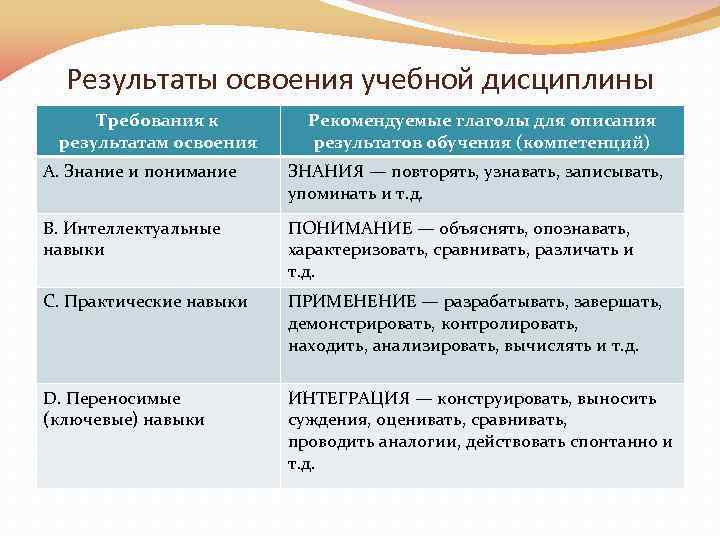 Результаты освоения учебной дисциплины Требования к результатам освоения Рекомендуемые глаголы для описания результатов обучения